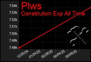 Total Graph of Plws