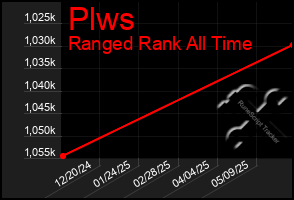 Total Graph of Plws