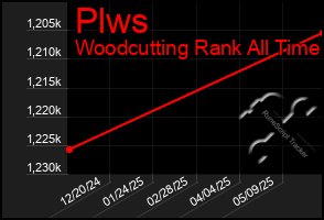 Total Graph of Plws