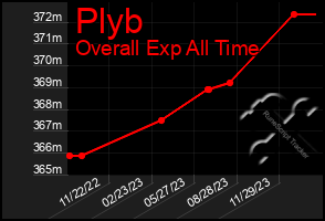 Total Graph of Plyb