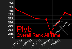 Total Graph of Plyb