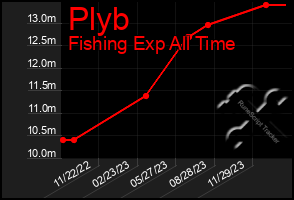 Total Graph of Plyb