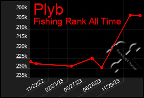 Total Graph of Plyb