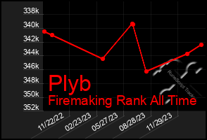 Total Graph of Plyb