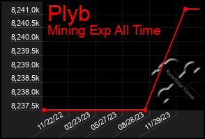 Total Graph of Plyb