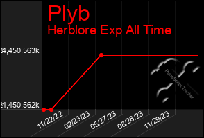 Total Graph of Plyb