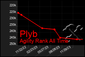 Total Graph of Plyb