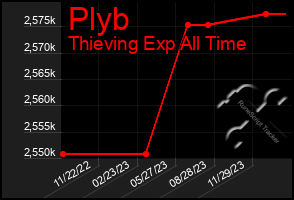 Total Graph of Plyb