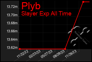 Total Graph of Plyb