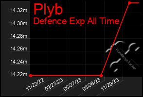 Total Graph of Plyb