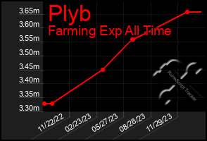 Total Graph of Plyb