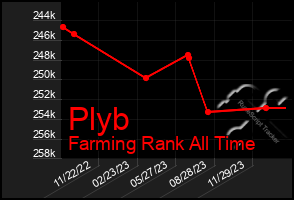 Total Graph of Plyb