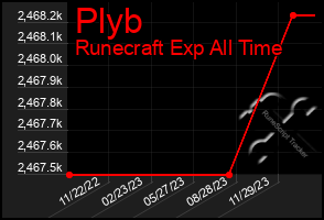 Total Graph of Plyb