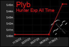 Total Graph of Plyb