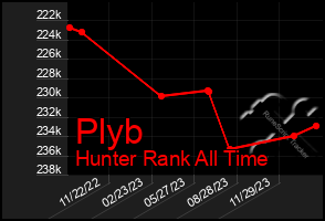 Total Graph of Plyb