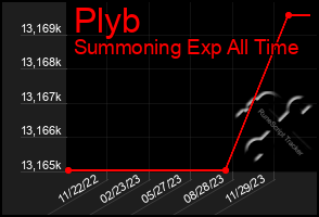 Total Graph of Plyb