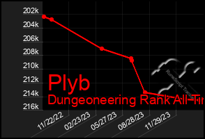 Total Graph of Plyb