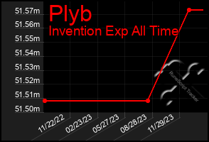 Total Graph of Plyb