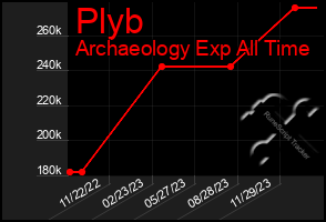 Total Graph of Plyb