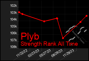 Total Graph of Plyb