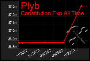 Total Graph of Plyb