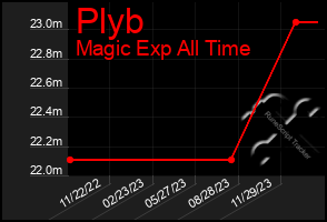 Total Graph of Plyb