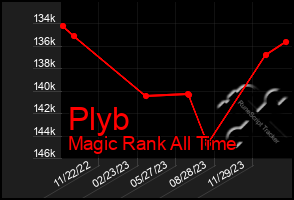 Total Graph of Plyb