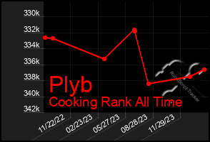 Total Graph of Plyb