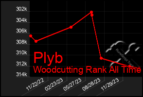 Total Graph of Plyb