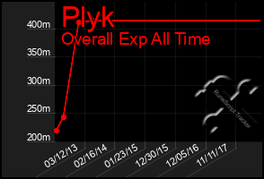 Total Graph of Plyk