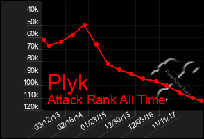 Total Graph of Plyk