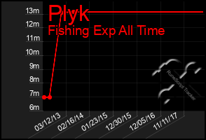 Total Graph of Plyk