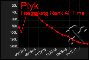 Total Graph of Plyk