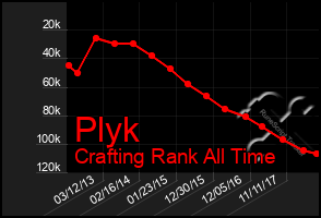 Total Graph of Plyk