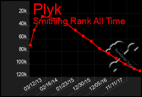 Total Graph of Plyk