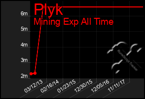 Total Graph of Plyk