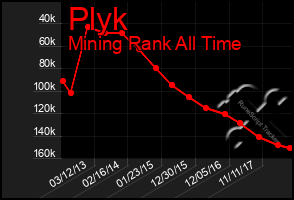 Total Graph of Plyk