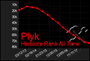 Total Graph of Plyk