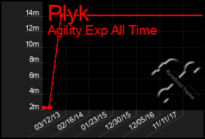 Total Graph of Plyk