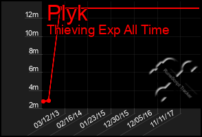 Total Graph of Plyk