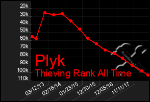 Total Graph of Plyk