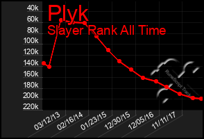 Total Graph of Plyk