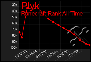 Total Graph of Plyk