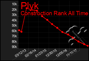 Total Graph of Plyk