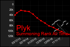 Total Graph of Plyk