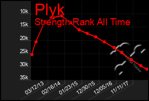 Total Graph of Plyk