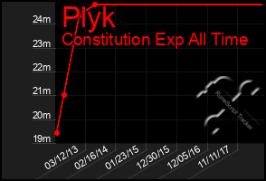 Total Graph of Plyk