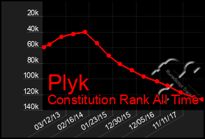 Total Graph of Plyk