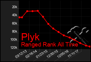 Total Graph of Plyk