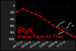 Total Graph of Plyk